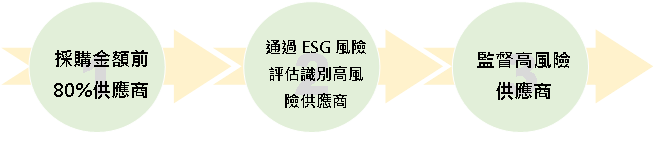 風險鑑別